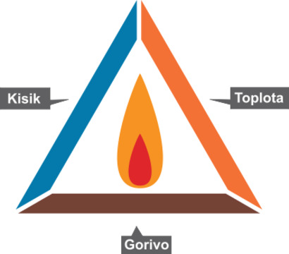 Trikotnik zgorevanja lesa_Batchrocket.eu